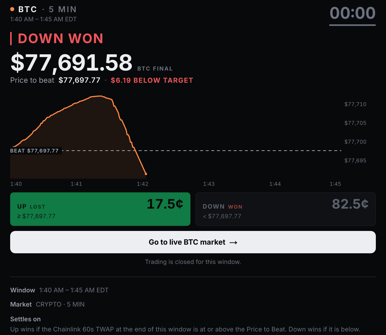 A settled five-minute Bitcoin market showing Down as the winning outcome, a final price of 77,691.58 against a price to beat of 77,697.77, a line chart of observations, both legs marked won and lost, and a note that trading is closed for this window.